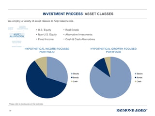 INVESTMENT PROCESS  ASSET CLASSES U.S. Equity Non-U.S. Equity Fixed Income Real Estate Alternative Investments Cash & Cash Alternatives HYPOTHETICAL INCOME-FOCUSED PORTFOLIO HYPOTHETICAL GROWTH-FOCUSED PORTFOLIO Please refer to disclosures on the next slide. We employ a variety of asset classes to help balance risk. 