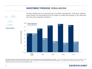 INVESTMENT PROCESS  REBALANCING Past performance is no guarantee of future results.  •  An investment cannot be made directly in an index. •  This art is for illustrative purposes only and not indicative of any investment. 3/1/2009 • Source: Created by Raymond James using Ibbotson Presentation Materials ©2009 Morningstar, Inc. All rights reserved. Used with permission. Asset allocation does not ensure a profit or protect against a loss. Percent of Portfolio Periodic rebalancing is an important part of portfolio management. If left alone, different asset classes can eventually account for larger or smaller percentages of your allocation than they were originally intended to. 0 10 20 30 40 50 60 80% 2005 2010 2000 1995 1990 Year-End 70 50% 50% 63% 37% 71% 29% 75% 25% 72% 28% •  Stock Allocation •  Bond Allocation 