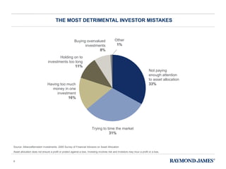 THE MOST DETRIMENTAL INVESTOR MISTAKES Source: AllianceBernstein Investments. 2005 Survey of Financial Advisors on Asset Allocation Asset allocation does not ensure a profit or protect against a loss. Investing involves risk and investors may incur a profit or a loss. Not paying  enough attention  to asset allocation 33% Having too much money in one investment 16% Buying overvalued investments 8% Other 1% Holding on to investments too long 11% Trying to time the market 31% 