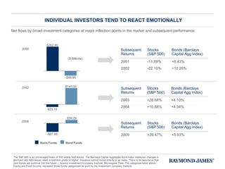 INDIVIDUAL INVESTORS TEND TO REACT EMOTIONALLY The S&P 500 is an unmanaged index of 500 widely held stocks. The Barclays Capital Aggregate Bond index measures changes in the fixed rate debt issues rated investment grade or higher. Investors cannot invest directly in an index. There is no assurance that past trends will continue into the future. |  Source: Investment Company Institute. Morningstar Data. The categories listed above, Equity and Fixed Income, represent those funds categorized as such by the Investment Company Institute.  ($ Billions) 2000 $262.80 -$49.90 2002 2008 Net flows by broad investment categories at major inflection points in the market and subsequent performance: Subsequent Returns Stocks  (S&P 500) Bonds (Barclays Capital Agg Index) 2001  -11.89% +8.43% 2002 -22.10% +10.26% Subsequent Returns Stocks  (S&P 500) Bonds (Barclays Capital Agg Index) 2003  +28.68% +4.10% 2004 +10.88% +4.34% Subsequent Returns Stocks  (S&P 500) Bonds (Barclays Capital Agg Index) 2009  +26.47% +5.93% Stock Funds Bond Funds $140.50 -$29.10 -$87.88 $39.29 