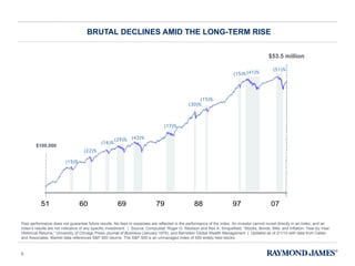 BRUTAL DECLINES AMID THE LONG-TERM RISE Past performance does not guarantee future results. No fees or expenses are reflected in the performance of the index. An investor cannot invest directly in an index, and an index ’s results are not indicative of any specific investment.  |  Source: Compustat; Roger G. Ibbotson and Rex A. Sinquefield, “Stocks, Bonds, Bills, and Inflation: Year-by-Year Historical Returns,” University of Chicago Press  Journal of Business  (January 1976); and Bernstein Global Wealth Management  |  Updated as of 2/1/10 with data from Callan and Associates. Market data references S&P 500 returns. The S&P 500 is an unmanaged index of 500 widely held stocks. $100,000 (15)% (30)% (17)% (43)% (29)% (16)% (22)% (15)% (41)% (15)% (51)% $53.5 million 