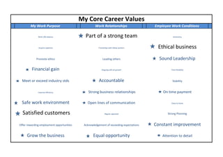 My Core Career Values
        My Work Purpose                             Work Relationships                  Employee Work Conditions

              Work /life balance             Part of a strong team                                 Autonomy




              Acquire expertise                       Friendships with fellow workers    Ethical business
            Promote ethics                                Leading others                  Sound Leadership

         Financial gain                                  Ongoing skill set growth                Time Flexibility




  Meet or exceed industry stds                         Accountable                                Stability


              Improve efficiency               Strong business relationships                On time payment

  Safe work environment                       Open lines of communication                        Close to home




  Satisfied customers                                        Regular appraisal                 Strong Planning


Offer rewarding employment opportunities    Acknowledgement of exceeding expectations   Constant improvement

     Grow the business                            Equal opportunity                         Attention to detail
 