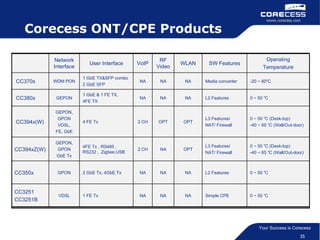 Corecess ONT/CPE Products Network Interface User Interface VoIP RF Video WLAN SW Features Operating Temperature CC370x WDM...