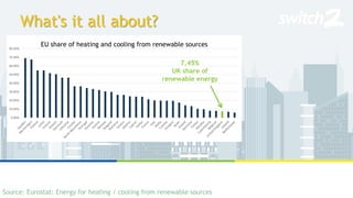 What's it all about?
0.00%
10.00%
20.00%
30.00%
40.00%
50.00%
60.00%
70.00%
80.00%
7.45%
UK share of
renewable energy
EU s...