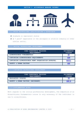 A PUBLICATION OF WING ENGINEERING LIMITED © 2020 - 10 -
❑ Graduate or equivalent status
❑ ≥ 5 years’ experience in the aerospace or aviation industry or other
similar sector.
CORE COMPETENCE TRAINING
REQUIREMENTS
RECOMMENDED
COURSES
AIRWORTHINESS FUNDAMENTALS AF
CONTINUING AIRWORTHINESS REQUIREMENTS EPM
CONTINUING AIRWORTHINESS MGMT ORGANISATION APPROVAL EPC01
SAFETY & HUMAN FACTORS SHF
CORE COMPETENCE TRAINING
REQUIREMENTS
RECOMMENDED
COURSES
REGULATORY UPDATES TW
SAFETY & HUMAN FACTORS (RECURRENT) SHF-R
With regards to the initial professional development, the completion of an
Airworthiness Fundamentals course is only necessary if the individual is
new to airworthiness.
SECTION C: ACCOUNTABLE MANAGER PATHWAY
C.1 PRIOR PROFESSIONAL QUALIFICATIONS & EXPERIENCE
C.2 INITIAL PROFESSIONAL DEVELOPMENT
C.3 CONTINUING PROFESSIONAL DEVELOPMENT
C.4 SUPPLEMENTARY NOTES
 