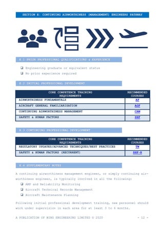 A PUBLICATION OF WING ENGINEERING LIMITED © 2020 - 12 -
❑ Engineering graduate or equivalent status
❑ No prior experience required
CORE COMPETENCE TRAINING
REQUIREMENTS
RECOMMENDED
COURSES
AIRWORTHINESS FUNDAMENTALS AF
AIRCRAFT GENERAL FAMILIARISATION AGF
CONTINUING AIRWORTHINESS MANAGEMENT CAM
SAFETY & HUMAN FACTORS SHF
CORE COMPETENCE TRAINING
REQUIREMENTS
RECOMMENDED
COURSES
REGULATORY UPDATES/ADVANCED TECHNIQUES/BEST PRACTICES TW
SAFETY & HUMAN FACTORS (RECURRENT) SHF-R
A continuing airworthiness management engineer, or simply continuing air-
worthiness engineer, is typically involved in all the following:
❑ AMP and Reliability Monitoring
❑ Aircraft Technical Records Management
❑ Aircraft Maintenance Planning
Following initial professional development training, new personnel should
work under supervision in each area for at least 3 to 6 months.
SECTION E: CONTINUING AIRWORTHINESS (MANAGEMENT) ENGINEERS PATHWAY
E.1 PRIOR PROFESSIONAL QUALIFICATIONS & EXPERIENCE
E.2 INITIAL PROFESSIONAL DEVELOPMENT
E.3 CONTINUING PROFESSIONAL DEVELOPMENT
E.4 SUPPLEMENTARY NOTES
 