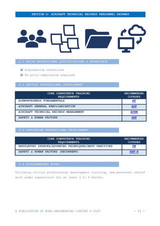 A PUBLICATION OF WING ENGINEERING LIMITED © 2020 - 14 -
❑ Engineering technician
❑ No prior experience required
CORE COMPETENCE TRAINING
REQUIREMENTS
RECOMMENDED
COURSES
AIRWORTHINESS FUNDAMENTALS AF
AIRCRAFT GENERAL FAMILIARISATION AGF
AIRCRAFT TECHNICAL RECORDS MANAGEMENT ATRM
SAFETY & HUMAN FACTORS SHF
CORE COMPETENCE TRAINING
REQUIREMENTS
RECOMMENDED
COURSES
REGULATORY UPDATES/ADVANCED TECHNIQUES/BEST PRACTICES TW
SAFETY & HUMAN FACTORS (RECURRENT) SHF-R
Following initial professional development training, new personnel should
work under supervision for at least 3 to 6 months.
SECTION G: AIRCRAFT TECHNICAL RECORDS PERSONNEL PATHWAY
G.1 PRIOR PROFESSIONAL QUALIFICATIONS & EXPERIENCE
G.2 INITIAL PROFESSIONAL DEVELOPMENT
G.3 CONTINUING PROFESSIONAL DEVELOPMENT
G.4 SUPPLEMENTARY NOTES
 