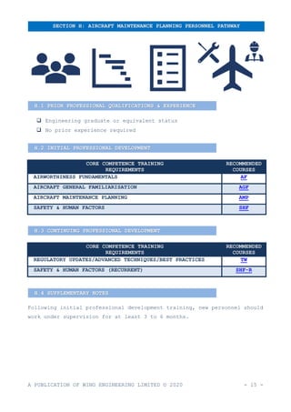 A PUBLICATION OF WING ENGINEERING LIMITED © 2020 - 15 -
❑ Engineering graduate or equivalent status
❑ No prior experience required
CORE COMPETENCE TRAINING
REQUIREMENTS
RECOMMENDED
COURSES
AIRWORTHINESS FUNDAMENTALS AF
AIRCRAFT GENERAL FAMILIARISATION AGF
AIRCRAFT MAINTENANCE PLANNING AMP
SAFETY & HUMAN FACTORS SHF
CORE COMPETENCE TRAINING
REQUIREMENTS
RECOMMENDED
COURSES
REGULATORY UPDATES/ADVANCED TECHNIQUES/BEST PRACTICES TW
SAFETY & HUMAN FACTORS (RECURRENT) SHF-R
Following initial professional development training, new personnel should
work under supervision for at least 3 to 6 months.
SECTION H: AIRCRAFT MAINTENANCE PLANNING PERSONNEL PATHWAY
H.1 PRIOR PROFESSIONAL QUALIFICATIONS & EXPERIENCE
H.2 INITIAL PROFESSIONAL DEVELOPMENT
H.3 CONTINUING PROFESSIONAL DEVELOPMENT
H.4 SUPPLEMENTARY NOTES
 