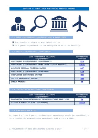A PUBLICATION OF WING ENGINEERING LIMITED © 2020 - 17 -
❑ Engineering graduate or equivalent status
❑ ≥ 5 years’ experience in the aerospace or aviation industry
CORE COMPETENCE TRAINING
REQUIREMENTS
RECOMMENDED
COURSES
CONTINUING AIRWORTHINESS REQUIREMENTS EPM
CONTINUING AIRWORTHINESS MGMT ORGANISATION APPROVAL EPC01
AIRCRAFT GENERAL FAMILIARISATION AGF
CONTINUING AIRWORTHINESS MANAGEMENT CAM
COMPLIANCE MONITORING SYSTEM CMS
SAFETY MANAGEMENT SYSTEM SMS
HUMAN FACTORS HF
CORE COMPETENCE TRAINING
REQUIREMENTS
RECOMMENDED
COURSES
REGULATORY UPDATES/ADVANCED TECHNIQUES/BEST PRACTICES TW
SAFETY & HUMAN FACTORS (RECURRENT) SHF-R
At least 2 of the 5 years’ professional experience should be specifically
in a continuing airworthiness management role within a CAMO.
SECTION J: COMPLIANCE MONITORING MANAGER PATHWAY
J.1 PRIOR PROFESSIONAL QUALIFICATIONS & EXPERIENCE
J.2 INITIAL PROFESSIONAL DEVELOPMENT
J.3 CONTINUING PROFESSIONAL DEVELOPMENT
J.4 SUPPLEMENTARY NOTES
 