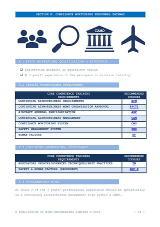 A PUBLICATION OF WING ENGINEERING LIMITED © 2020 - 18 -
❑ Engineering graduate or equivalent status
❑ ≥ 3 years’ experience in the aerospace or aviation industry
CORE COMPETENCE TRAINING
REQUIREMENTS
RECOMMENDED
COURSES
CONTINUING AIRWORTHINESS REQUIREMENTS EPM
CONTINUING AIRWORTHINESS MGMT ORGANISATION APPROVAL EPC01
AIRCRAFT GENERAL FAMILIARISATION AGF
CONTINUING AIRWORTHINESS MANAGEMENT CAM
COMPLIANCE MONITORING SYSTEM CMS
SAFETY MANAGEMENT SYSTEM SMS
HUMAN FACTORS HF
CORE COMPETENCE TRAINING
REQUIREMENTS
RECOMMENDED
COURSES
REGULATORY UPDATES/ADVANCED TECHNIQUES/BEST PRACTICES TW
SAFETY & HUMAN FACTORS (RECURRENT) SHF-R
At least 2 of the 3 years’ professional experience should be specifically
in a continuing airworthiness management role within a CAMO.
SECTION K: COMPLIANCE MONITORING PERSONNEL PATHWAY
K.1 PRIOR PROFESSIONAL QUALIFICATIONS & EXPERIENCE
K.2 INITIAL PROFESSIONAL DEVELOPMENT
K.3 CONTINUING PROFESSIONAL DEVELOPMENT
K.4 SUPPLEMENTARY NOTES
 
