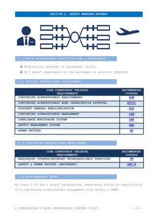 A PUBLICATION OF WING ENGINEERING LIMITED © 2020 - 19 -
❑ Engineering graduate or equivalent status
❑ ≥ 5 years’ experience in the aerospace or aviation industry
CORE COMPETENCE TRAINING
REQUIREMENTS
RECOMMENDED
COURSES
CONTINUING AIRWORTHINESS REQUIREMENTS EPM
CONTINUING AIRWORTHINESS MGMT ORGANISATION APPROVAL EPC01
AIRCRAFT GENERAL FAMILIARISATION AGF
CONTINUING AIRWORTHINESS MANAGEMENT CAM
COMPLIANCE MONITORING SYSTEM CMS
SAFETY MANAGEMENT SYSTEM SMS
HUMAN FACTORS HF
CORE COMPETENCE TRAINING
REQUIREMENTS
RECOMMENDED
COURSES
REGULATORY UPDATES/ADVANCED TECHNIQUES/BEST PRACTICES TW
SAFETY & HUMAN FACTORS (RECURRENT) SHF-R
At least 2 of the 5 years’ professional experience should be specifically
in a continuing airworthiness management role within a CAMO.
SECTION L: SAFETY MANAGER PATHWAY
L.1 PRIOR PROFESSIONAL QUALIFICATIONS & EXPERIENCE
L.2 INITIAL PROFESSIONAL DEVELOPMENT
L.3 CONTINUING PROFESSIONAL DEVELOPMENT
L.4 SUPPLEMENTARY NOTES
 