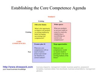 Establishing the Core Competence Agenda http://www.drawpack.com your visual business knowledge business diagrams, management models, business graphics, powerpoint templates, business slides, free downloads, business presentations, management glossary Existing New New Existing Fill in the blanks What is the opportunity to improve our position in existing markets by better leveraging our existing core competencies? White spaces What new products  or services could we  create by creatively  redeploying or  recombining our  current core  competencies? Mega-opportunities What new core  competencies would we need to build to  participate in the most exciting markets of the  future? Premier plus 10 What new core  competencies will we need to build to  protect and extend  our franchise in  current markets? CORE COMPETENCIES MARKET 