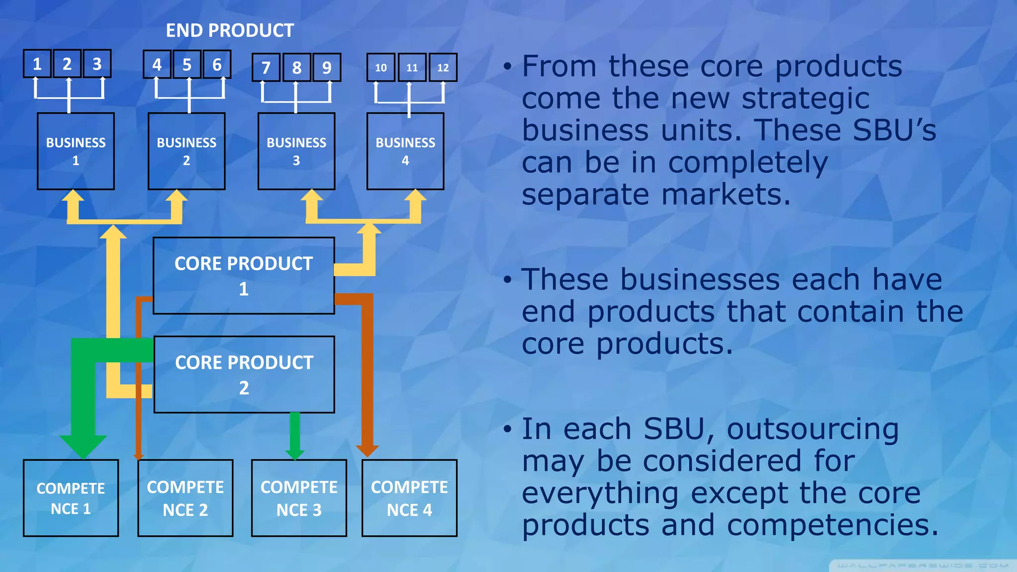 Core Compe Core competence(yash bhati) | PPTX
