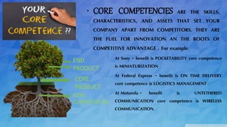 • CORE COMPETENCIES ARE THE SKILLS,
CHARACTERISTICS, AND ASSETS THAT SET YOUR
COMPANY APART FROM COMPETITORS. THEY ARE
THE FUEL FOR INNOVATION AN THE ROOTS OF
COMPETITIVE ADVANTAGE . For example,
CORE
COMPETENCIES
CORE
PRODUCT
END
PRODUCT
At Sony – benefit is POCKETABILITY core competence
is MINIATURIZATION
At Federal Express – benefit is ON TIME DELIVERY
core competence is LOGISTICS MANAGEMENT
At Motorola – benefit is UNTETHERED
COMMUNICATION core competence is WIRELESS
COMMUNICATION.
 