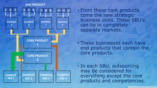 BUSINESS
3
BUSINESS
1
BUSINESS
4
BUSINESS
2
CORE PRODUCT
1
COMPETE
NCE 2
CORE PRODUCT
2
COMPETE
NCE 1
COMPETE
NCE 3
COMPETE
NCE 4
1 2 3 4 5 6 7 8 109 1211
END PRODUCT
• From these core products
come the new strategic
business units. These SBU’s
can be in completely
separate markets.
• These businesses each have
end products that contain the
core products.
• In each SBU, outsourcing
may be considered for
everything except the core
products and competencies.
 