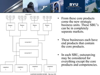 From these core products come the new strategic business units. These SBU’s can be in completely separate markets. These businesses each have end products that contain the core products. In each SBU, outsourcing may be considered for everything except the core products and competencies. 