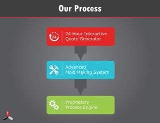 Our Process
24 Hour Interactive
Quote Generator
Advanced
Mold Making System
Proprietary
Process Engine
 
