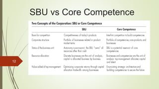 SBU vs Core Competence
12
 