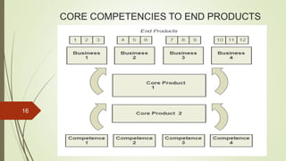 CORE COMPETENCIES TO END PRODUCTS
16
 
