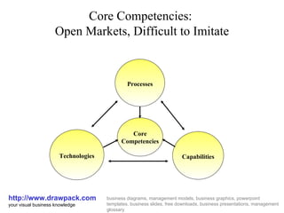 Core Competencies:  Open Markets, Difficult to Imitate http://www.drawpack.com your visual business knowledge business diagrams, management models, business graphics, powerpoint templates, business slides, free downloads, business presentations, management glossary Processes Capabilities Technologies Core Competencies 