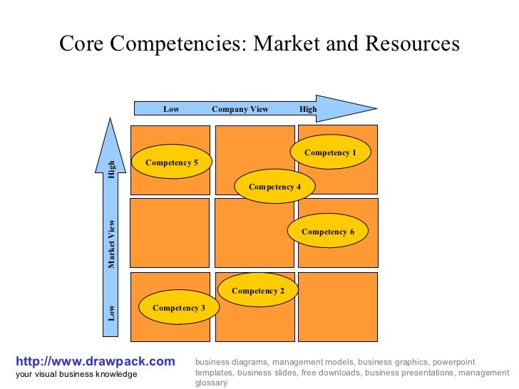 Core competencies matrix diagram