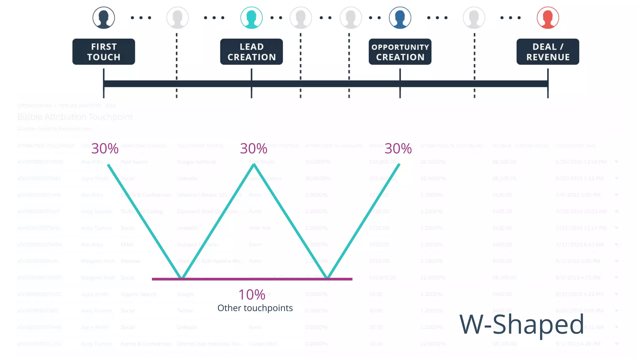 10%
Other touchpoints
30% 30% 30%
W-Shaped
 