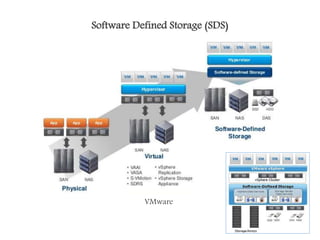 Software Defined Storage (SDS)
VMware
 