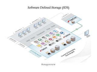 Software Defined Storage (SDS)
Storagereview
 