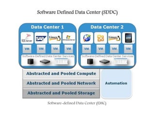 Software Defined Data Center (SDDC)
Software-defined Data Center (EMC)
 