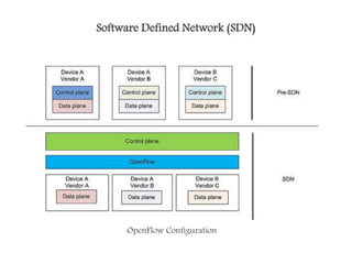 Software Defined Network (SDN)
OpenFlow Configuration
 