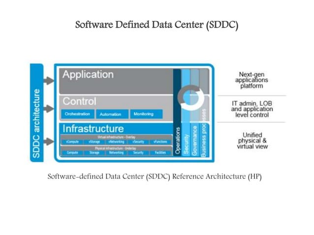 Core Concept: Software Defined Everything