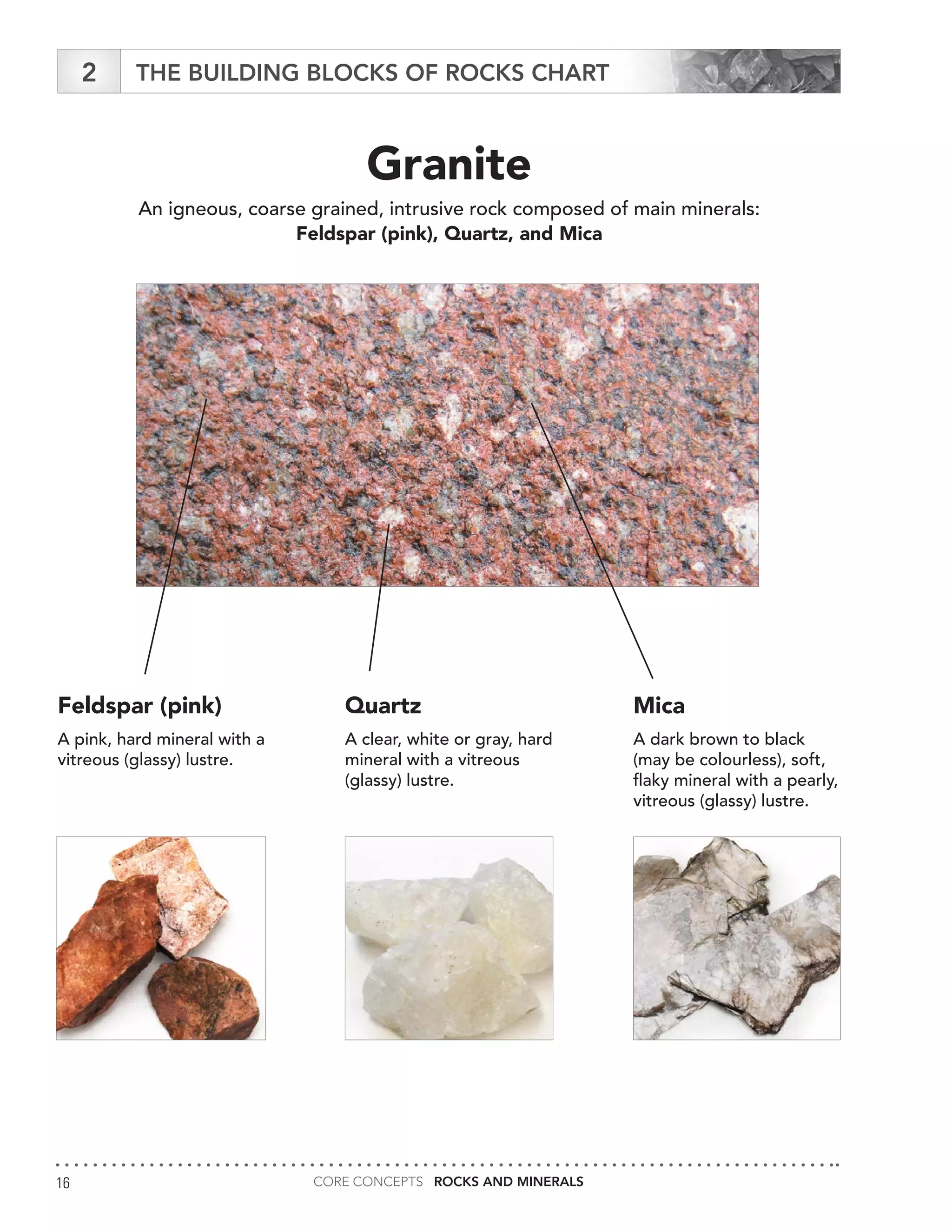 CORE CONCEPTS ROCKS AND MINERALS16
Granite
An igneous, coarse grained, intrusive rock composed of main minerals:
Feldspar (pink), Quartz, and Mica
Feldspar (pink)
A pink, hard mineral with a
vitreous (glassy) lustre.
Quartz
A clear, white or gray, hard
mineral with a vitreous
(glassy) lustre.
Mica
A dark brown to black
(may be colourless), soft,
flaky mineral with a pearly,
vitreous (glassy) lustre.
THE BUILDING BLOCKS OF ROCKS CHART2
 