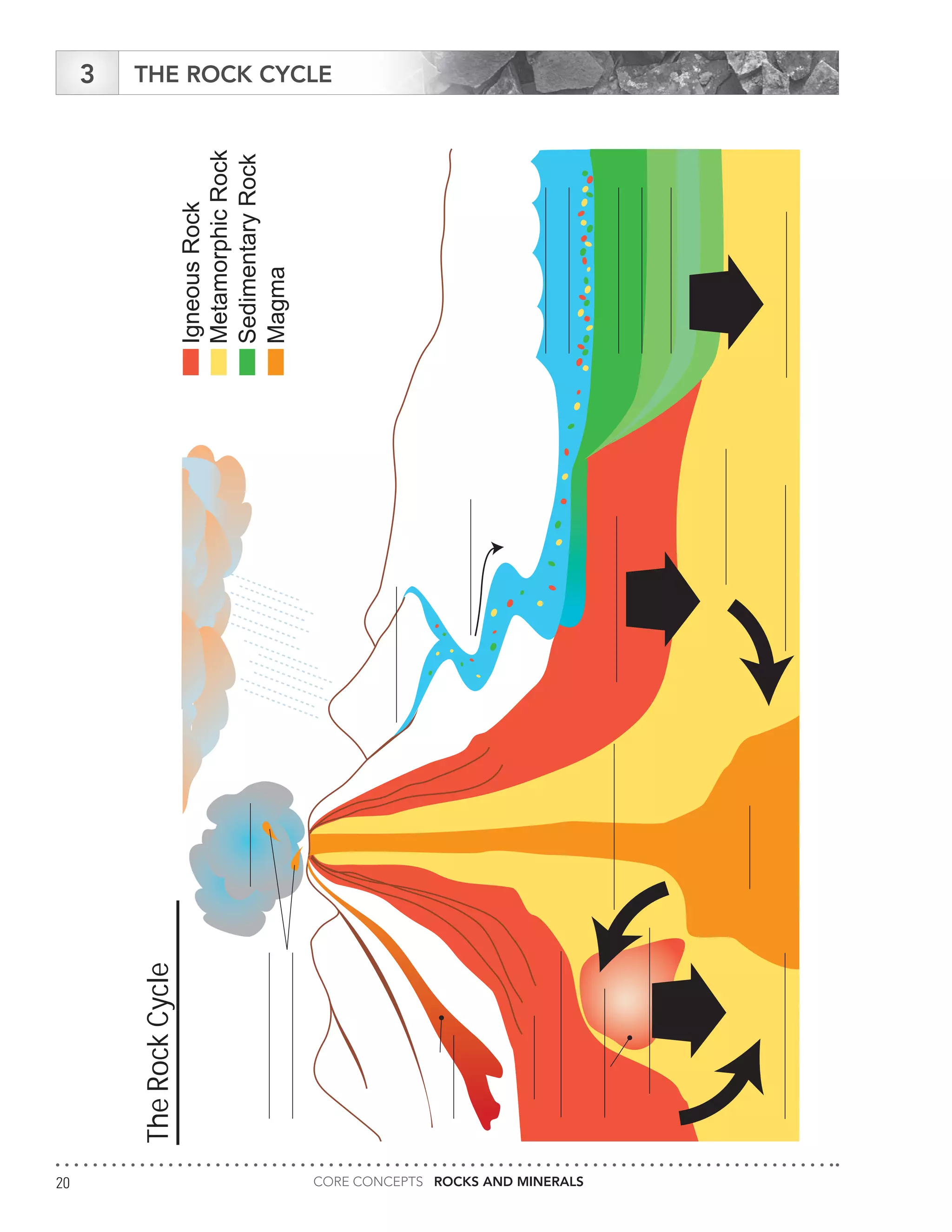 CORE CONCEPTS ROCKS AND MINERALS20
THE ROCK CYCLE3
TheRockCycle
IgneousRock
MetamorphicRock
SedimentaryRock
Magma
 