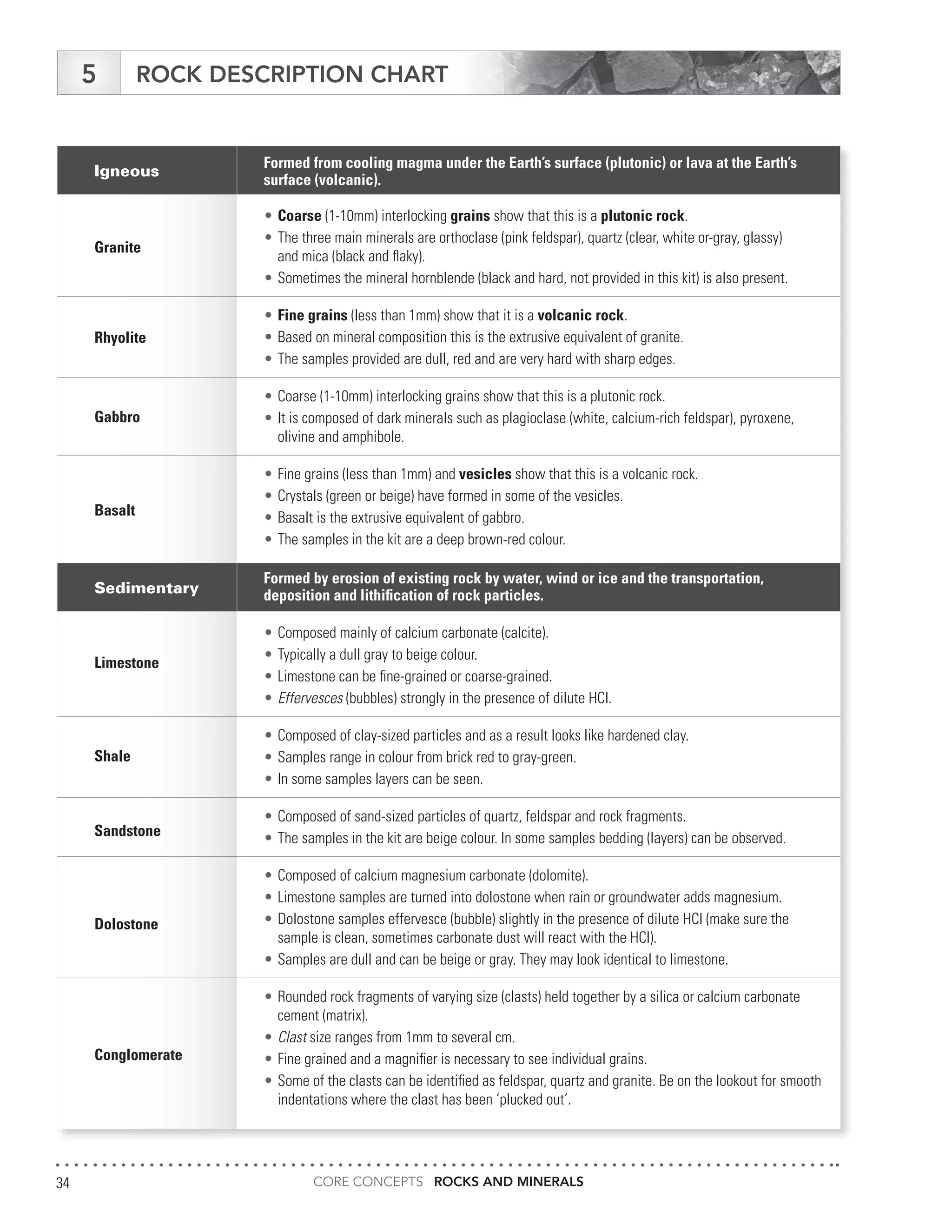 CORE CONCEPTS ROCKS AND MINERALS34
ROCK DESCRIPTION CHART5
Igneous
Granite
Rhyolite
Gabbro
Basalt
Sedimentary
Limestone
Shale
Sandstone
Dolostone
Conglomerate
Formed from cooling magma under the Earth’s surface (plutonic) or lava at the Earth’s
surface (volcanic).
•	Coarse (1-10mm) interlocking grains show that this is a plutonic rock.
•	The three main minerals are orthoclase (pink feldspar), quartz (clear, white or-gray, glassy)
	 and mica (black and flaky).
•	Sometimes the mineral hornblende (black and hard, not provided in this kit) is also present.
•	Fine grains (less than 1mm) show that it is a volcanic rock.
•	Based on mineral composition this is the extrusive equivalent of granite.
•	The samples provided are dull, red and are very hard with sharp edges.
•	Coarse (1-10mm) interlocking grains show that this is a plutonic rock.
•	It is composed of dark minerals such as plagioclase (white, calcium-rich feldspar), pyroxene,
	 olivine and amphibole.
•	Fine grains (less than 1mm) and vesicles show that this is a volcanic rock.
•	Crystals (green or beige) have formed in some of the vesicles.
•	Basalt is the extrusive equivalent of gabbro.
•	The samples in the kit are a deep brown-red colour.
Formed by erosion of existing rock by water, wind or ice and the transportation,
deposition and lithification of rock particles.
•	Composed mainly of calcium carbonate (calcite).
•	Typically a dull gray to beige colour.
•	Limestone can be fine-grained or coarse-grained.
•	Effervesces (bubbles) strongly in the presence of dilute HCl.
•	Composed of clay-sized particles and as a result looks like hardened clay.
•	Samples range in colour from brick red to gray-green.
•	In some samples layers can be seen.
•	Composed of sand-sized particles of quartz, feldspar and rock fragments.
•	The samples in the kit are beige colour. In some samples bedding (layers) can be observed.
•	Composed of calcium magnesium carbonate (dolomite).
•	Limestone samples are turned into dolostone when rain or groundwater adds magnesium.
•	Dolostone samples effervesce (bubble) slightly in the presence of dilute HCl (make sure the
	 sample is clean, sometimes carbonate dust will react with the HCl).
•	Samples are dull and can be beige or gray. They may look identical to limestone.
•	Rounded rock fragments of varying size (clasts) held together by a silica or calcium carbonate
	 cement (matrix).
•	Clast size ranges from 1mm to several cm.
•	Fine grained and a magnifier is necessary to see individual grains.
•	Some of the clasts can be identified as feldspar, quartz and granite. Be on the lookout for smooth
	 indentations where the clast has been ‘plucked out’.
 