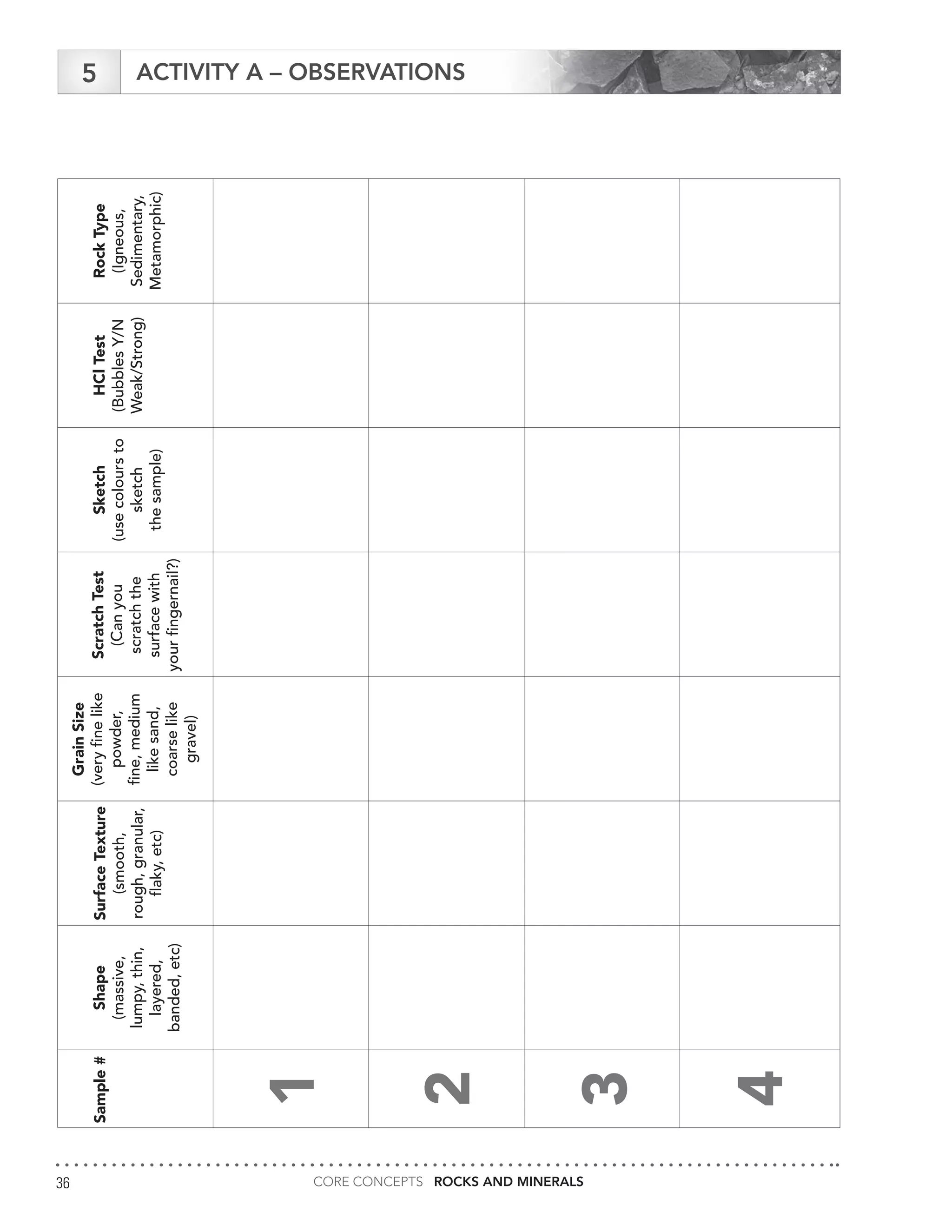 CORE CONCEPTS ROCKS AND MINERALS36
Shape
(massive,
lumpy,thin,
layered,
banded,etc)
SurfaceTexture
(smooth,
rough,granular,
flaky,etc)
GrainSize
(veryfinelike
powder,
fine,medium
likesand,
coarselike
gravel)
ScratchTest
(Canyou
scratchthe
surfacewith
yourfingernail?)
Sketch
(usecoloursto
sketch
thesample)
HClTest
(BubblesY/N
Weak/Strong)
RockType
(Igneous,
Sedimentary,
Metamorphic)
Sample#
1
2
3
4
ACTIVITY A – OBSERVATIONS5
 