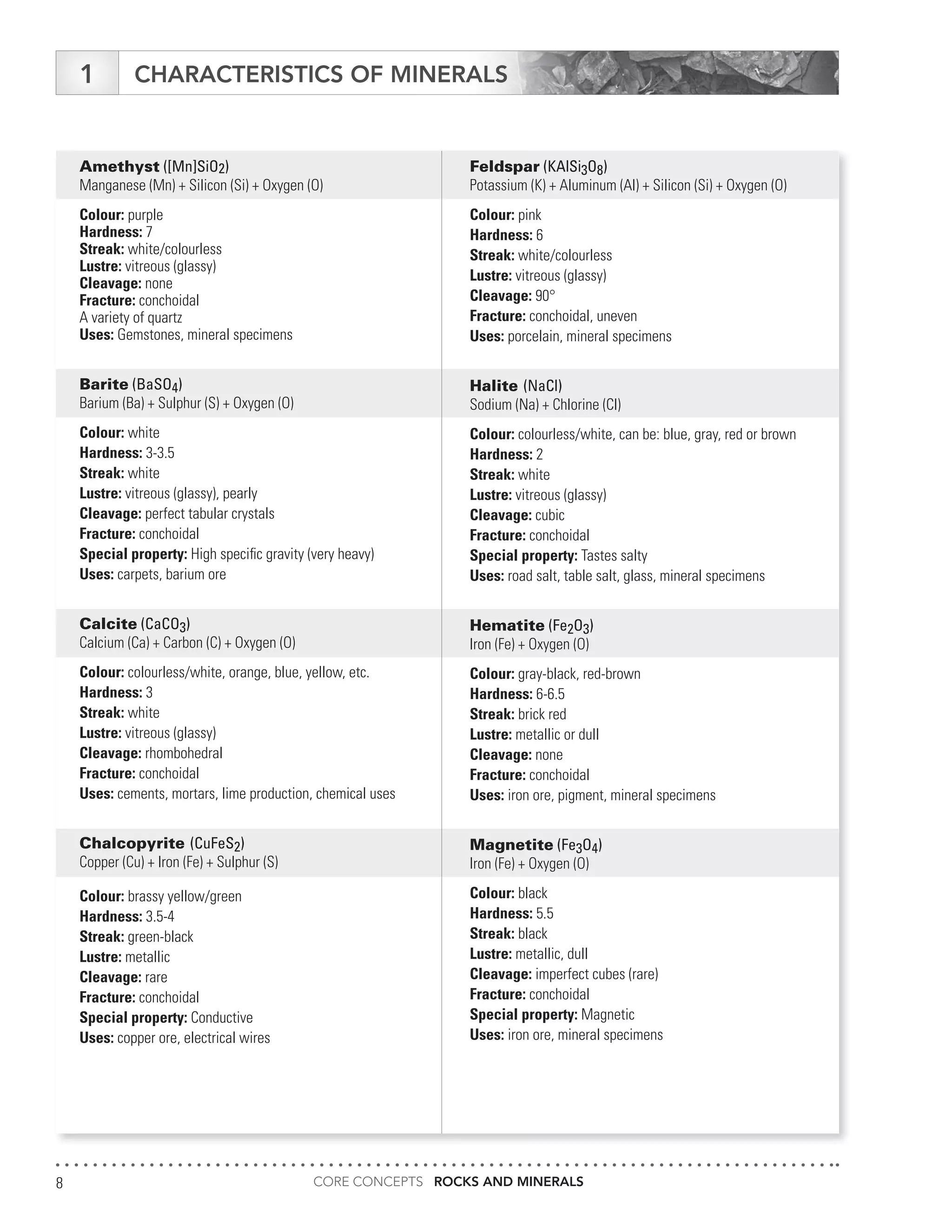 CORE CONCEPTS ROCKS AND MINERALS8
CHARACTERISTICS OF MINERALS1
Amethyst ([Mn]SiO2)
Manganese (Mn) + Silicon (Si) + Oxygen (O)
Colour: purple
Hardness: 7
Streak: white/colourless
Lustre: vitreous (glassy)
Cleavage: none
Fracture: conchoidal
A variety of quartz
Uses: Gemstones, mineral specimens
Barite (BaSO4)
Barium (Ba) + Sulphur (S) + Oxygen (O)
Colour: white
Hardness: 3-3.5
Streak: white
Lustre: vitreous (glassy), pearly
Cleavage: perfect tabular crystals
Fracture: conchoidal
Special property: High specific gravity (very heavy)
Uses: carpets, barium ore
Calcite (CaCO3)
Calcium (Ca) + Carbon (C) + Oxygen (O)
Colour: colourless/white, orange, blue, yellow, etc.
Hardness: 3
Streak: white
Lustre: vitreous (glassy)
Cleavage: rhombohedral
Fracture: conchoidal
Uses: cements, mortars, lime production, chemical uses
Chalcopyrite (CuFeS2)
Copper (Cu) + Iron (Fe) + Sulphur (S)
Colour: brassy yellow/green
Hardness: 3.5-4
Streak: green-black
Lustre: metallic
Cleavage: rare
Fracture: conchoidal
Special property: Conductive
Uses: copper ore, electrical wires
Feldspar (KAlSi3O8)
Potassium (K) + Aluminum (Al) + Silicon (Si) + Oxygen (O)
Colour: pink
Hardness: 6
Streak: white/colourless
Lustre: vitreous (glassy)
Cleavage: 90°
Fracture: conchoidal, uneven
Uses: porcelain, mineral specimens
Halite (NaCl)
Sodium (Na) + Chlorine (Cl)
Colour: colourless/white, can be: blue, gray, red or brown
Hardness: 2
Streak: white
Lustre: vitreous (glassy)
Cleavage: cubic
Fracture: conchoidal
Special property: Tastes salty
Uses: road salt, table salt, glass, mineral specimens
Hematite (Fe2O3)
Iron (Fe) + Oxygen (O)
Colour: gray-black, red-brown
Hardness: 6-6.5
Streak: brick red
Lustre: metallic or dull
Cleavage: none
Fracture: conchoidal
Uses: iron ore, pigment, mineral specimens
Magnetite (Fe3O4)
Iron (Fe) + Oxygen (O)
Colour: black
Hardness: 5.5
Streak: black
Lustre: metallic, dull
Cleavage: imperfect cubes (rare)
Fracture: conchoidal
Special property: Magnetic
Uses: iron ore, mineral specimens
 