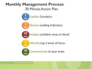 Monthly Management Process:
        30 Minute Action Plan
 