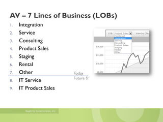AV – 7 Lines of Business (LOBs)
1.   Integration
2.   Service
3.   Consulting
4.   Product Sales
5.   Staging
6.   Rental
7.   Other              Today
                        Future ??
8.   IT Service
9.   IT Product Sales
 