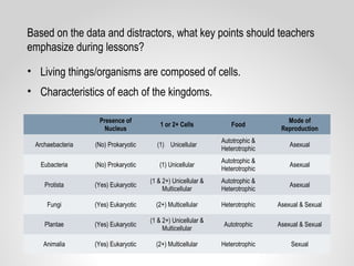 Based on the data and distractors, what key points should teachers
emphasize during lessons?
• Living things/organisms are composed of cells.
• Characteristics of each of the kingdoms.
Presence of
Nucleus
1 or 2+ Cells Food
Mode of
Reproduction
Archaebacteria (No) Prokaryotic (1) Unicellular
Autotrophic &
Heterotrophic
Asexual
Eubacteria (No) Prokaryotic (1) Unicellular
Autotrophic &
Heterotrophic
Asexual
Protista (Yes) Eukaryotic
(1 & 2+) Unicellular &
Multicellular
Autotrophic &
Heterotrophic
Asexual
Fungi (Yes) Eukaryotic (2+) Multicellular Heterotrophic Asexual & Sexual
Plantae (Yes) Eukaryotic
(1 & 2+) Unicellular &
Multicellular
Autotrophic Asexual & Sexual
Animalia (Yes) Eukaryotic (2+) Multicellular Heterotrophic Sexual
 