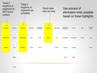 Prokaryotic Eukaryotic Unicellular Multicellular
Unicellular &
Multicellular
Autotrophic Heterotrophic
Autotrophic &
Heterotrophic
Asexual Sexual
Asexual &
Sexual
Archaebacteria Protista Archaebacteria Fungi Protista Plantae Fungi Archaebacteria Archaebacteria Animalia Fungi
Eubacteria Fungi Eubacteria Animalia Plantae Animalia Eubacteria Eubacteria Plantae
Plantae Protista Protista
Animalia
These 2
kingdoms of
organisms do
NOT have a
nucleus.
These 2
kingdoms of
organisms are
unicellular.
Plants make
their own food.
Use process of
elimination when possible
based on these highlights.
 