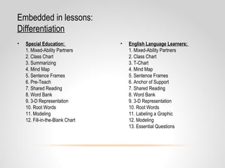 • Special Education:
1. Mixed-Ability Partners
2. Class Chart
3. Summarizing
4. Mind Map
5. Sentence Frames
6. Pre-Teach
7. Shared Reading
8. Word Bank
9. 3-D Representation
10. Root Words
11. Modeling
12. Fill-in-the-Blank Chart
• English Language Learners:
1. Mixed-Ability Partners
2. Class Chart
3. T-Chart
4. Mind Map
5. Sentence Frames
6. Anchor of Support
7. Shared Reading
8. Word Bank
9. 3-D Representation
10. Root Words
11. Labeling a Graphic
12. Modeling
13. Essential Questions
Embedded in lessons:
Differentiation
 