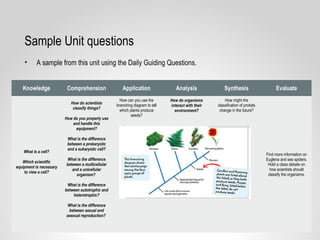 Sample Unit questions
• A sample from this unit using the Daily Guiding Questions.
Knowledge Comprehension Application Analysis Synthesis Evaluate
What is a cell?
Which scientific
equipment is necessary
to view a cell?
How do scientists
classify things?
How do you properly use
and handle this
equipment?
What is the difference
between a prokaryotic
and a eukaryotic cell?
What is the difference
between a multicellular
and a unicellular
organism?
What is the difference
between autotrophic and
heterotrophic?
What is the difference
between sexual and
asexual reproduction?
How can you use the
branching diagram to tell
which plants produce
seeds?
How do organisms
interact with their
environment?
How might the
classification of protists
change in the future?
Find more information on
Euglena and sea spiders.
Hold a class debate on
how scientists should
classify the organisms.
 