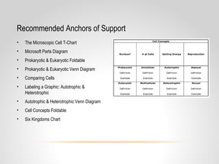Recommended Anchors of Support
• The Microscopic Cell T-Chart
• Microsoft Parts Diagram
• Prokaryotic & Eukaryotic Foldable
• Prokaryotic & Eukaryotic Venn Diagram
• Comparing Cells
• Labeling a Graphic: Autotrophic &
Heterotrophic
• Autotrophic & Heterotrophic Venn Diagram
• Cell Concepts Foldable
• Six Kingdoms Chart
 