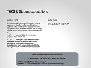 6.1A-B, 6.2C-D, 6.3D, 6.4A6.12: Organisms & environments. The student knows all
organisms are classified into Domains & Kingdoms.
Organisms within these taxonomic groups share similar
characteristics which allow them to interact with the living &
nonliving parts of their ecosystem. The student is expected
to:
•6.12A: understand that all organisms are
composed of one or more cells.
•6.12D: identify the basic characteristics of
organisms, including prokaryotic or eukaryotic,
unicellular or multicellular, autotrophic or
heterotrophic, & mode of reproduction, that further
classify them in the currently recognized Kingdoms.
TEKS & Student expectations
Content TEKS Skills TEKS
1. What are the state standards for this unit?
2. Deconstruct the TEKS: Verb, Noun, and Context
Understand: to know the meaning of
Identify: to know and say who someone is or what something is
1. What are the state standards for this unit?
2. Deconstruct the TEKS: Verb, Noun, and Context
Understand: to know the meaning of
Identify: to know and say who someone is or what something is
 