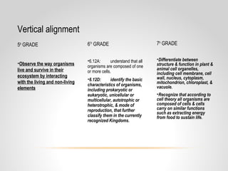 Vertical alignment
5th
GRADE
•Observe the way organisms
live and survive in their
ecosystem by interacting
with the living and non-living
elements
6TH
GRADE
•6.12A: understand that all
organisms are composed of one
or more cells.
•6.12D: identify the basic
characteristics of organisms,
including prokaryotic or
eukaryotic, unicellular or
multicellular, autotrophic or
heterotrophic, & mode of
reproduction, that further
classify them in the currently
recognized Kingdoms.
7th
GRADE
•Differentiate between
structure & function in plant &
animal cell organelles,
including cell membrane, cell
wall, nucleus, cytoplasm,
mitochondrion, chloroplast, &
vacuole.
•Recognize that according to
cell theory all organisms are
composed of cells & cells
carry on similar functions
such as extracting energy
from food to sustain life.
 