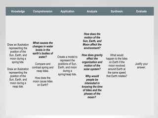 Knowledge Comprehension Application Analysis Synthesis Evaluate
Draw an illustration
representing the
position of the
Sun, Earth, and
moon during a
spring tide.
Draw an illustration
representing the
position of the
Sun, Earth, and
moon during a
neap tide.
What causes the
changes in water
levels in the
earth’s bodies of
water?
Compare and
contrast spring and
neap tides.
How does the
moon cause tides
on Earth?
Create a model to
represent the
positions of Sun,
Earth, and moon
during a
spring/neap tide.
How does the
motion of the
Sun, Earth, and
Moon affect the
environment?
How does gravity
effect the
organization and
motion of the
solar system?
Why would
people be
interested in
knowing the time
of tides and the
phases of the
moon?
What would
happen to the tides
on Earth if the
moon revolved
around Earth at
the same speed
that Earth rotates?
Justify your
answer.
 