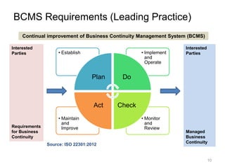 BCMS Requirements (Leading Practice)
• Monitor
and
Review
• Maintain
and
Improve
• Implement
and
Operate
• Establish
Plan Do
CheckAct
Continual improvement of Business Continuity Management System (BCMS)
Interested
Parties
Requirements
for Business
Continuity
Interested
Parties
Managed
Business
Continuity
Source: ISO 22301:2012
10
 