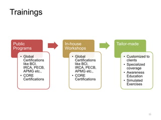 Trainings
Public
Programs
• Global
Certifications
like BCI,
IRCA, PECB,
APMG etc.,
• CORE
Certifications
In-house
Workshops
• Global
Certifications
like BCI,
IRCA, PECB,
APMG etc.,
• CORE
Certifications
Tailor-made
• Customized to
clients
• Specialized
coverage
• Awareness
Education
• Simulated
Exercises
11
 