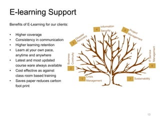 E-learning Support
Benefits of E-Learning for our clients:
• Higher coverage
• Consistency in communication
• Higher learning retention
• Learn at your own pace,
anytime and anywhere
• Latest and most updated
course ware always available
• Cost effective as against
class room based training
• Saves paper reduces carbon
foot print
13
Crisis
Management
1
Business
Continuity
2
ITService
Management
6
Sustainability7
 