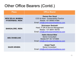 Other Office Bearers (Contd.)
Place Office Bearer
NEW DELHI, MUMBAI,
HYDERABAD, INDIA
Daman Dev Sood
COO & Head - Sustainability Practice
Mobile: +91 99580 91880
Email: info@continuityandresilience.com
BANGALORE, INDIA
Srinivasan Seshadri
Head, IT DR & Service Management
Mobile: + 91 98441 66793
Email: info@continuityandresilience.com
ABU DHABI,UAE
Hatim Ahmed Bilal
Senior Consultant
Mobile+971 50 1073899
Email: info@continuityandresilience.com
SAUDI ARABIA
Amjad Tayeh
Senior Consultant
Email: info@continuityandresilience.com
23
 